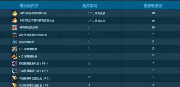 dnf天空哪个部位最容易搭配强化