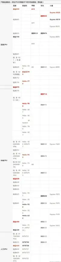 性能对比📱手机中端CPU天梯图全解析：最新处理器选购指南