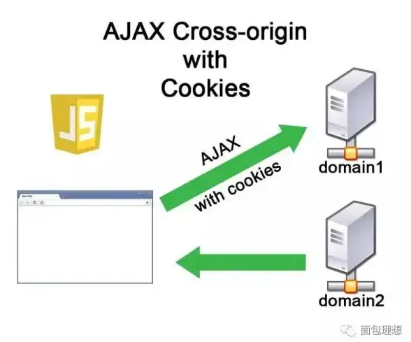 跨域请求 前端开发 ajax如何设置允许跨域，实现ajax设置允许跨域的方法与步骤