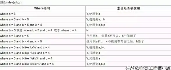 数据库优化|SQL调优：mysql性能，mysql性能调优经验总结与实用技巧