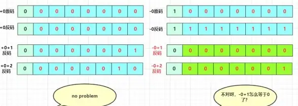 计算机基础|编码转换 反码补码原码相互转换方法详解及视频教程