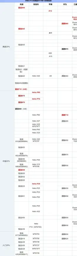 平板芯片📊2018年平板CPU天梯图全解析：各大品牌处理器性能深度对比