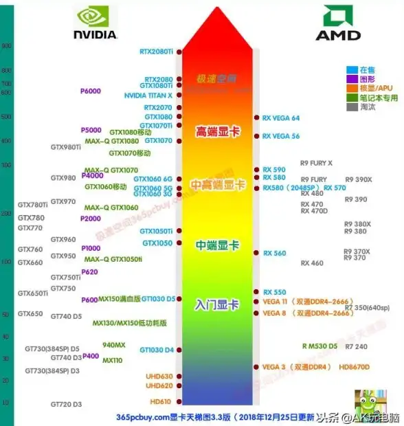 显卡排行📊移动显卡性能天梯图：权威对比各品牌移动显卡，轻松选购高性能笔记本
