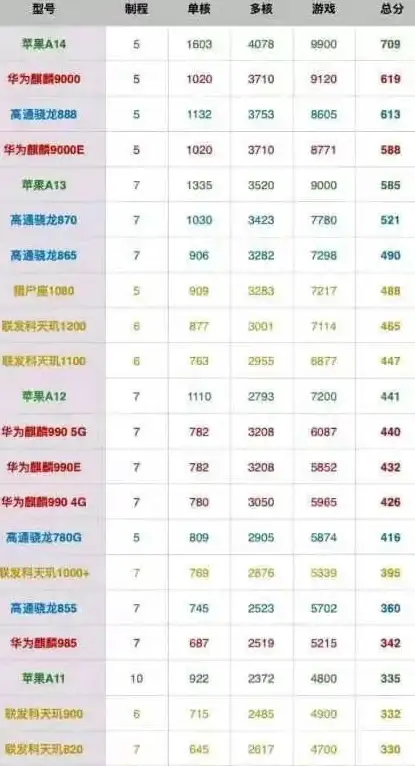 性能对比📱手机性价比CPU天梯图深度解析，教你轻松选出高性能机型