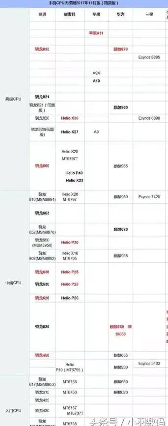 手机芯片排行📱CPU性能榜｜2022年最强手机CPU排行榜天梯图，全方位解析热门处理器优劣