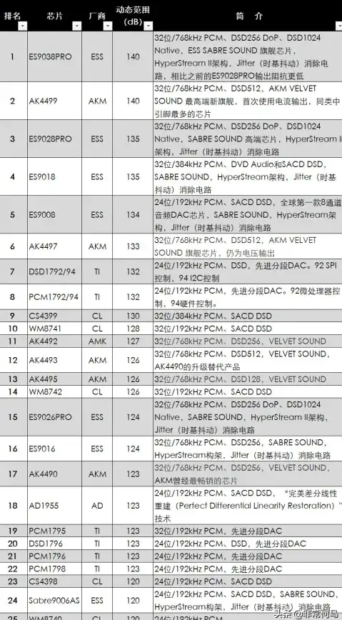 音频发烧友🎵hifi功放芯片天梯图：揭示高保真音质的关键，选对你的理想功放