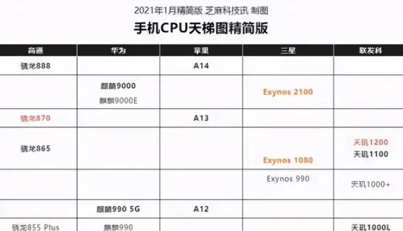 芯片演进🚀23年手机处理器天梯图：洞察下一代移动芯片发展趋势