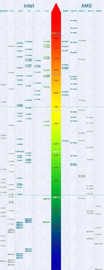 性能革新🚀移动CPU天梯图科技：引领智能手机性能升级新时代