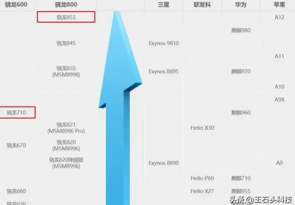 芯片排行📱掌握手机芯片高骁龙天梯图：详细讲解理解技巧与原因